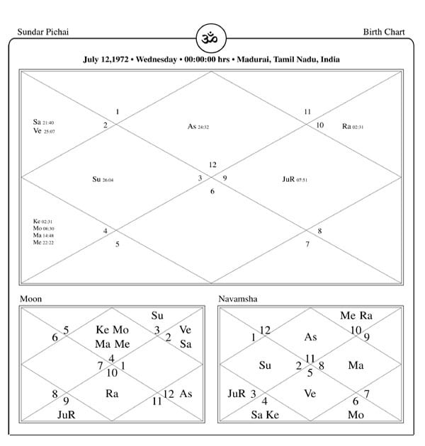 Kumar Manglam Birla Horoscope Chart PavitraJyotish