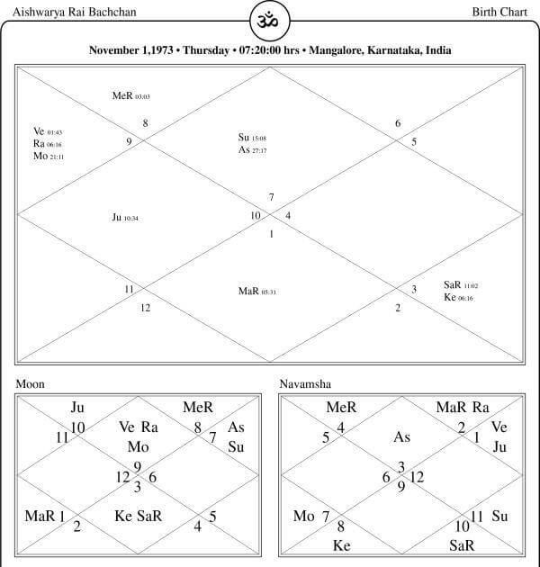 Aishwarya Rai Bachchan Horoscope Chart PavitraJyotish