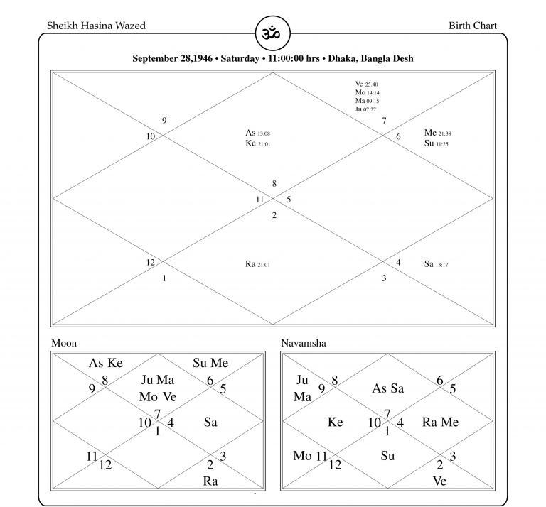 Sheikh Hasina Wazed Horoscope Chart PavitraJyotish