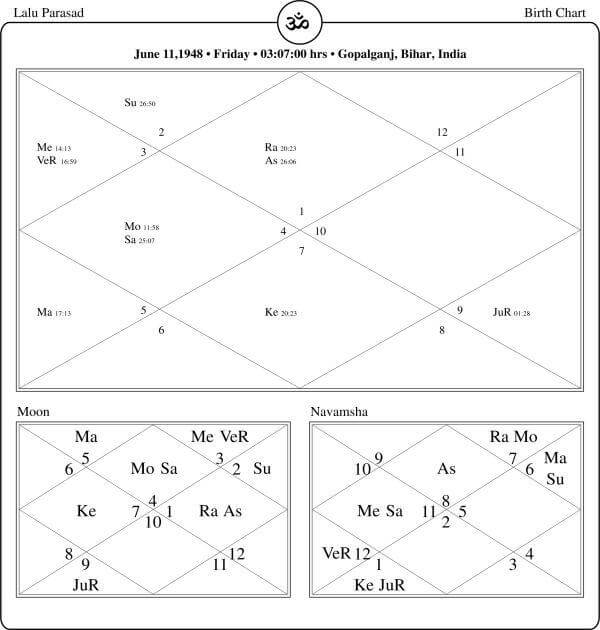 Lalu Prasad Yadav Chart PavitraJyotish