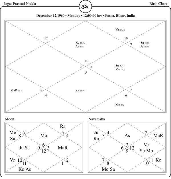 Jagat Prasad Nadda Horoscope Chart PavitraJyotish