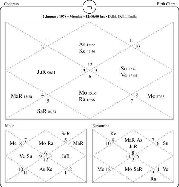 Horoscope Congress party Chart PavitraJyotish