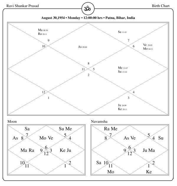 Ravi Shankar Prasad Horoscope Chart PavitraJyotish