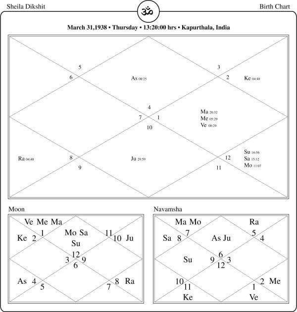 Sheila Dikshit Horoscope Chart PavitraJyotish