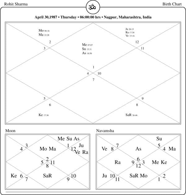 Rohit Sharma Horoscope Chart PavitraJyotish