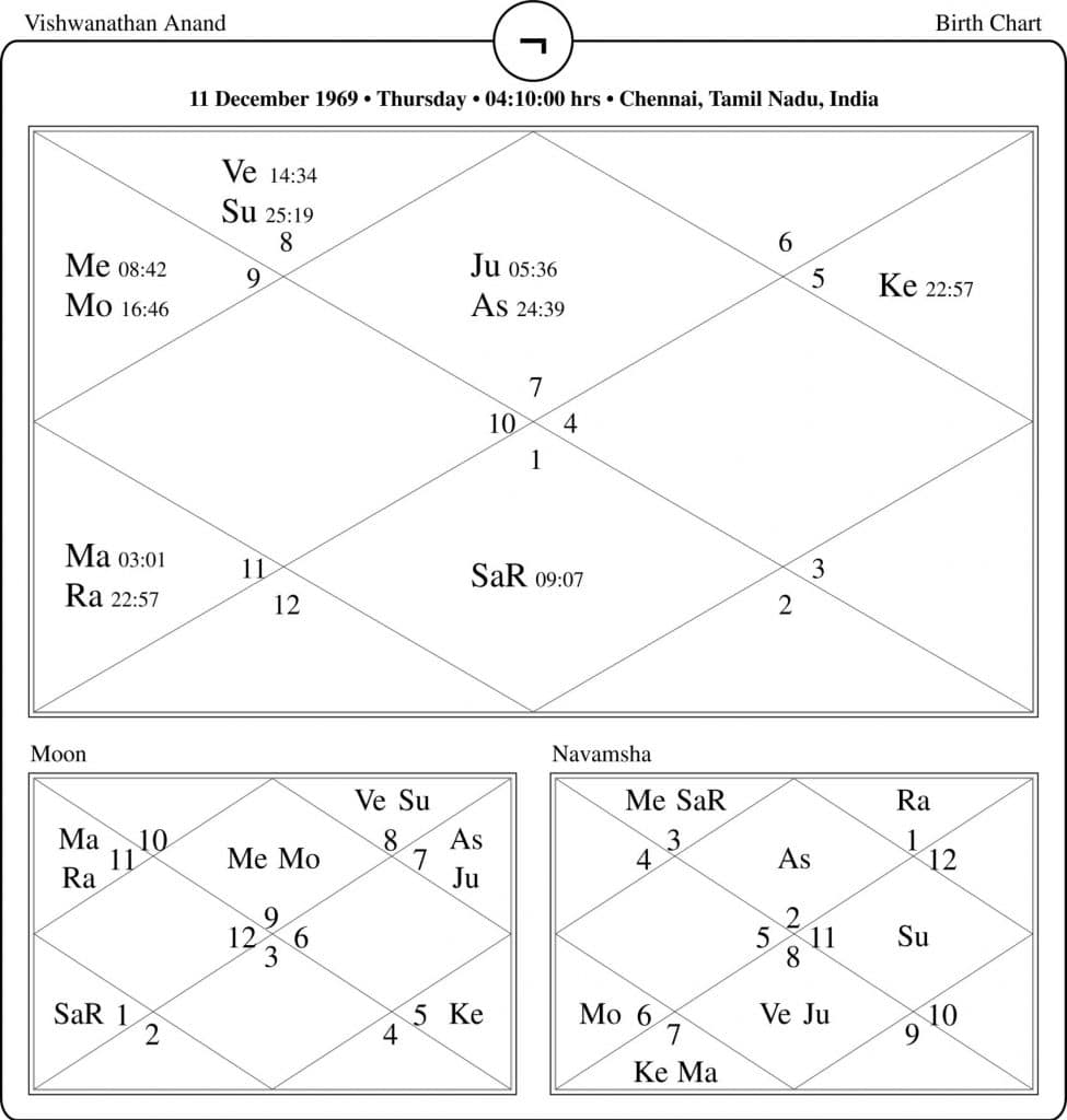 Viswanathan Anand Horoscope Chart PavitraJyotish