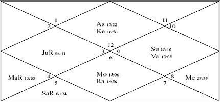 Congress Party Chart PavitraJyotish