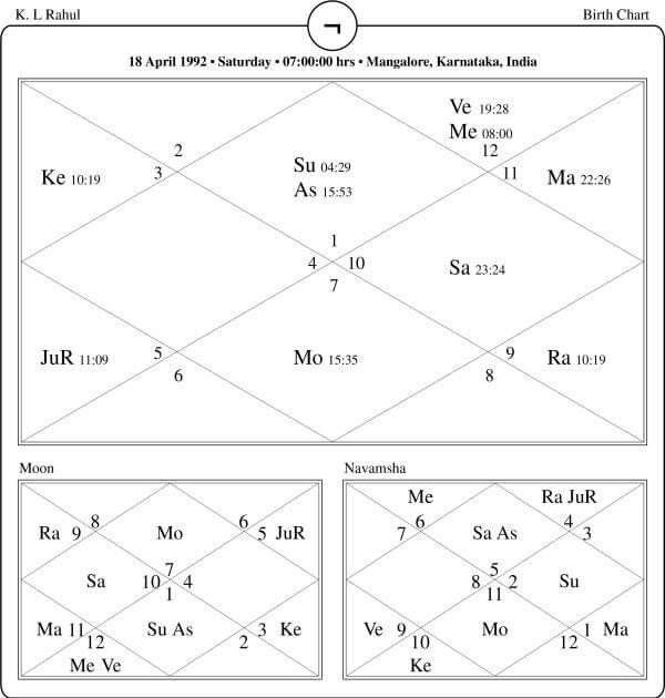 KL Rahul Horoscope Chart PavitraJyotish