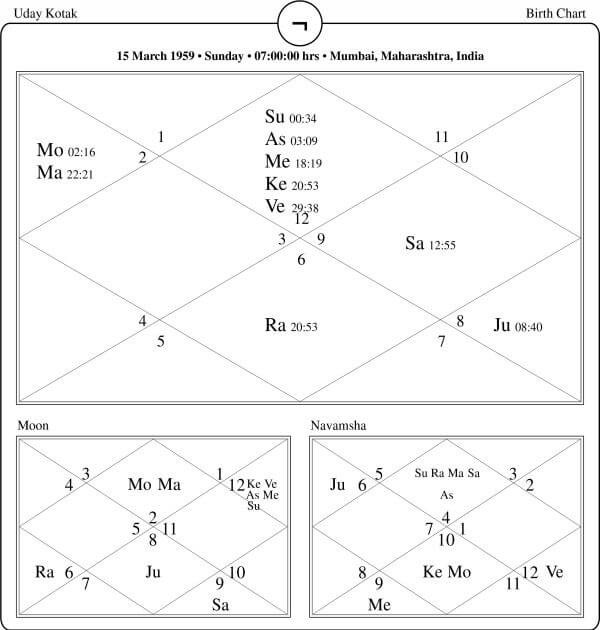 Uday Kotak Horoscope Chart PavitraJyotish