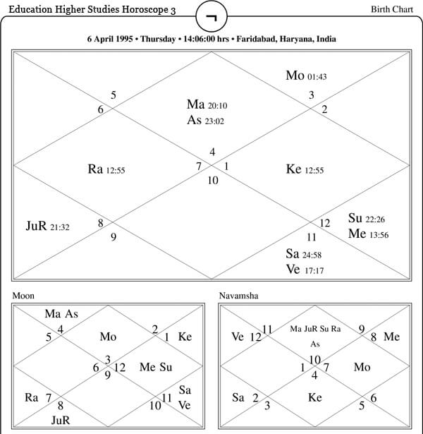 Education Higher Studies Horoscope Three