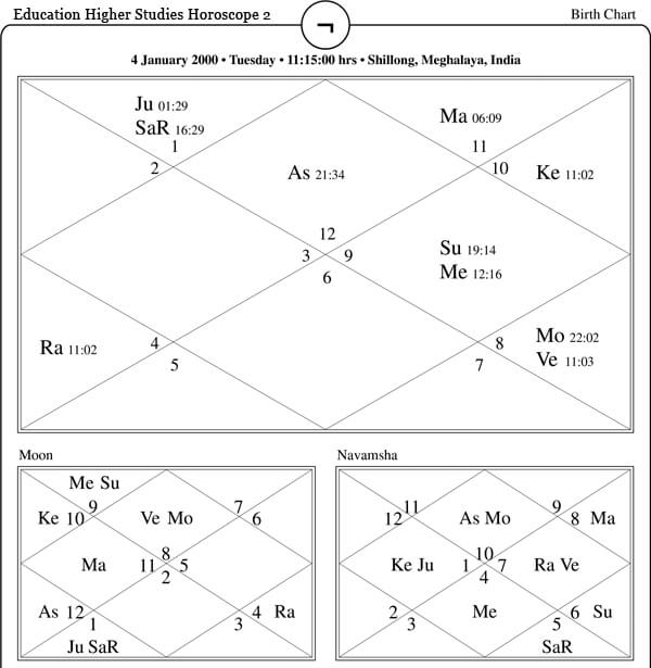 Education Higher Studies Horoscope Two